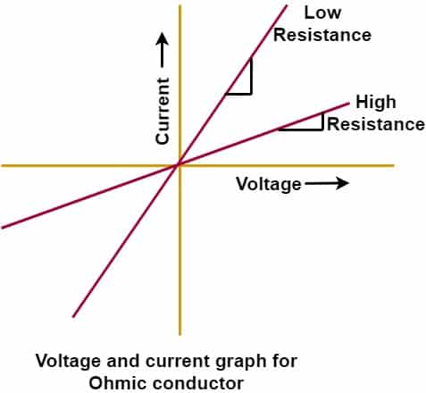 VI graph for ohmic conductor