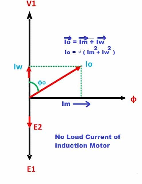 no load current of induction motor- Phasor diagram