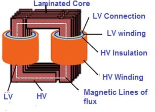 Core Type Transformer diagram