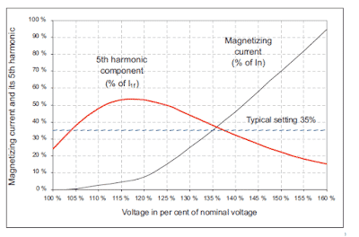 order of harmonics during charging of transformer