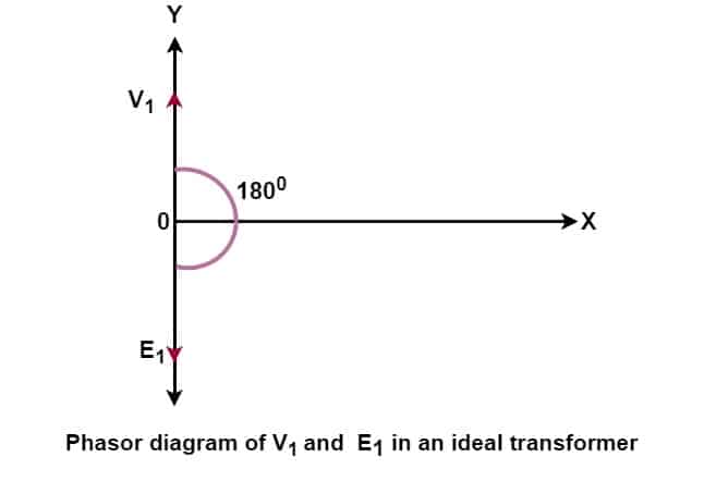 phasor diagram of v1 and e1 in an ideal transformer