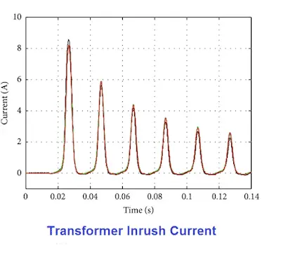 transformer charging inrush current waveform