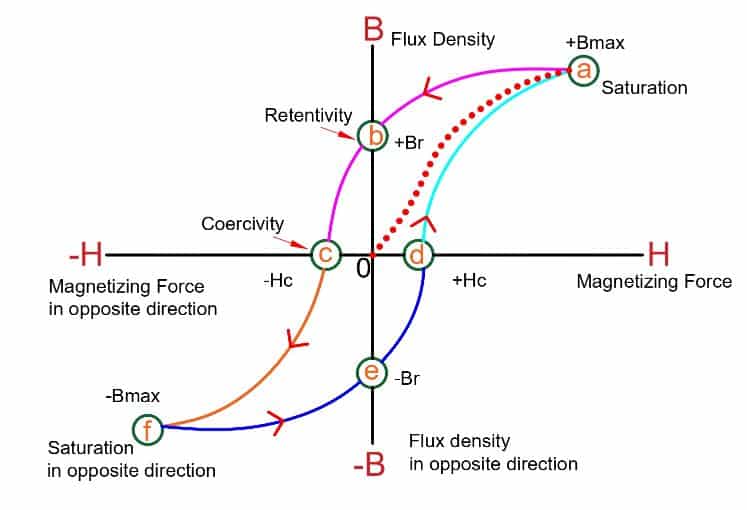 magnetic saturation points on B-H curve