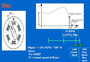 slip of induction motor