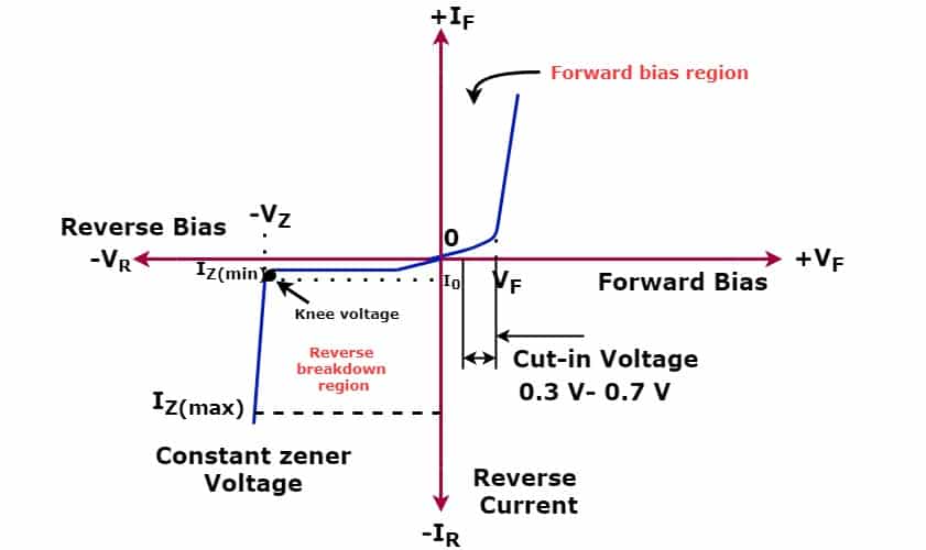 Zener breakdown VI graph.jpg