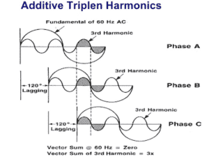 additive triplen harmonics