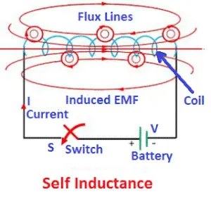 explanation of self inductance of coil