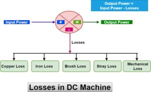 losses in dc machine