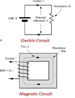 comparison of magnetic and electric circuit