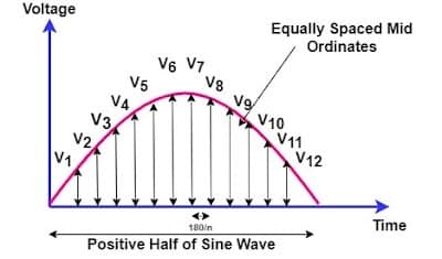 average and RMS value calculation of AC waveform by Graphical method