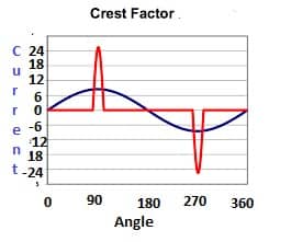 crest factor of sinusoidal waveform