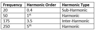 interharmonics frequencies