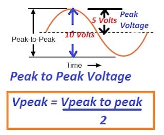 peak to peak value of AC waveform