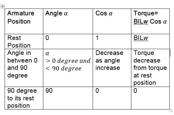 rotor angle and torque of dc motor