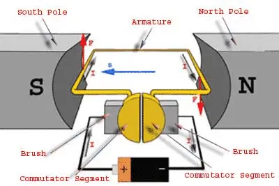 single loop construction of dc motor