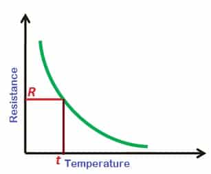 NTC thermistor temperature Vs resistance graph Vs tempera