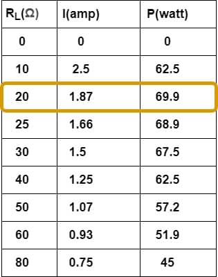 maximum power shown in the table