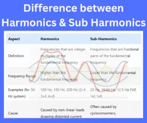 Table showing the difference between harmonics and sub harmonics in power systems, including frequency, cause, and impact