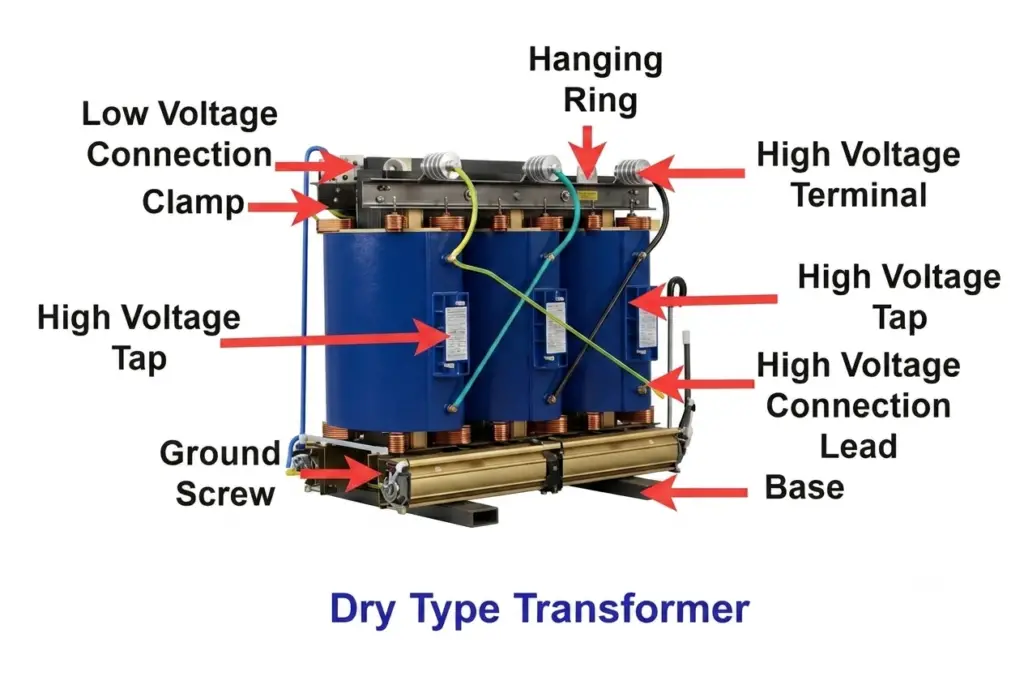 Dry transformer diagram showing key component