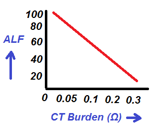 CT burden Vs ALF graph