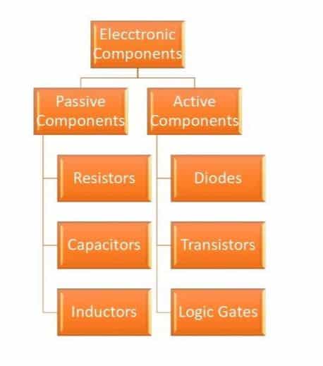 Active and Passive Components