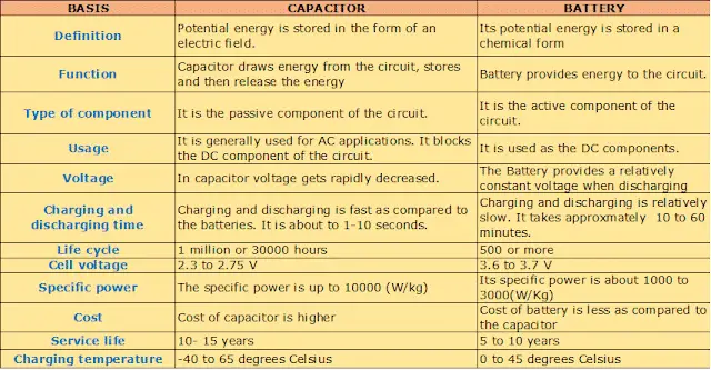 difference between capacitor and battery