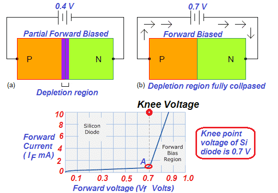 V-I graph of PN- junction diode knee voltage