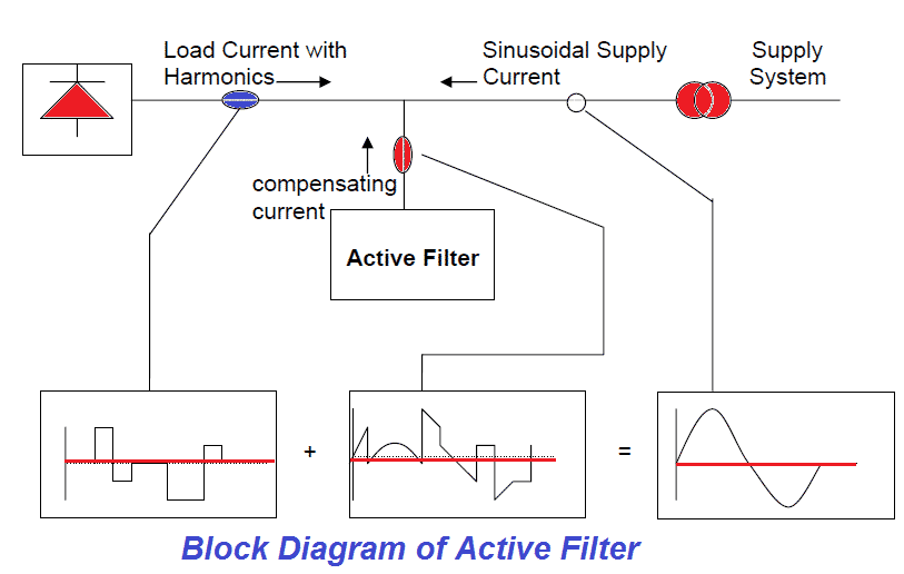 Working Principle of Active Harmonic Filter