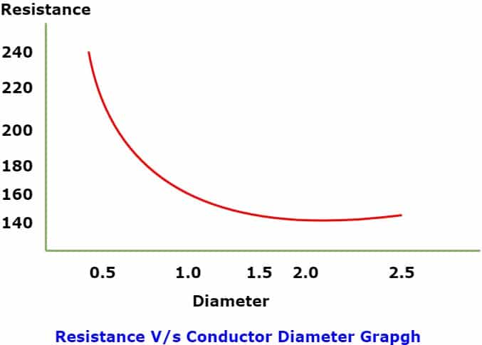 resistance vs conductor diameter graph