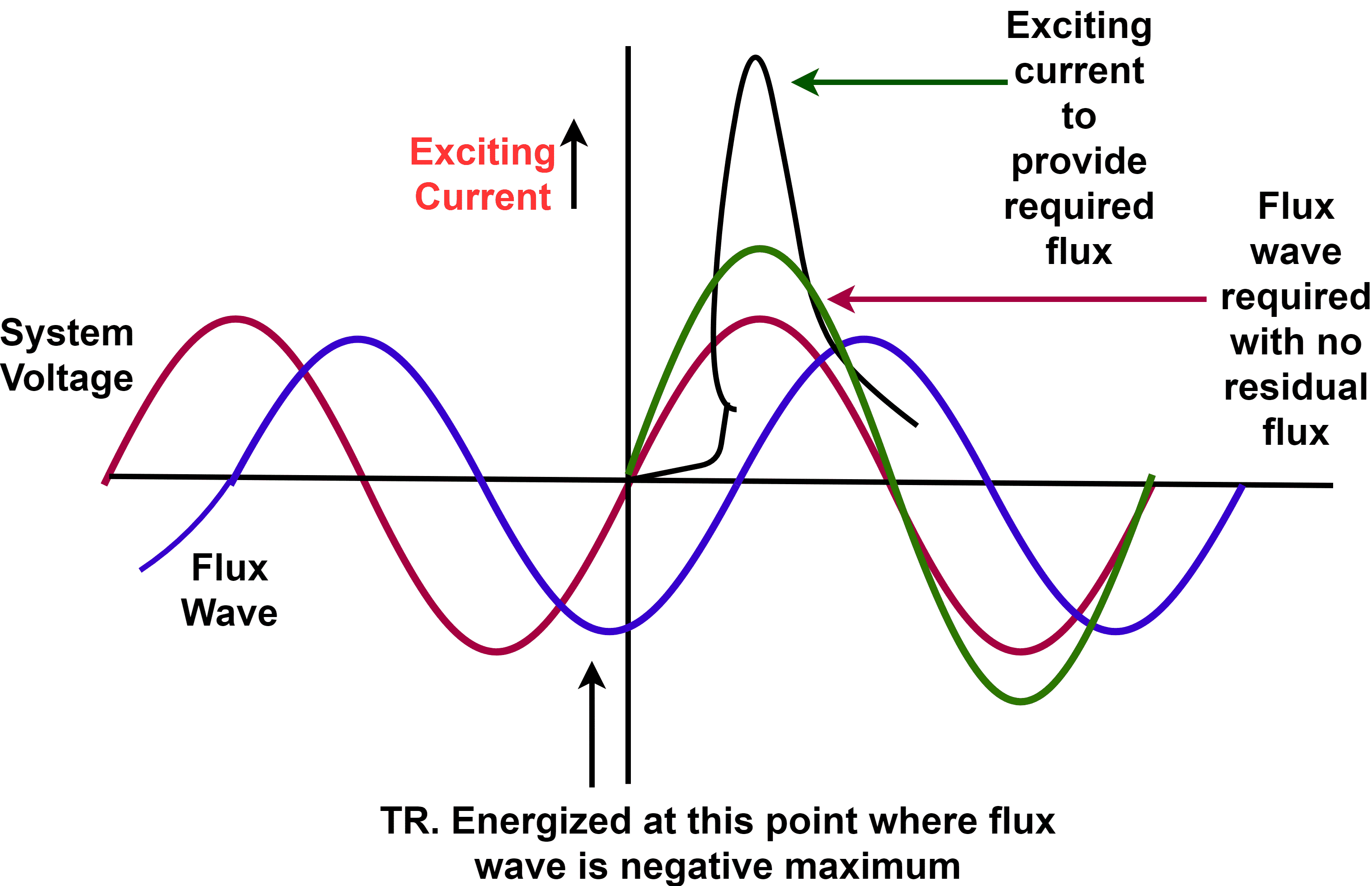 Transformer exciting current and flux graph