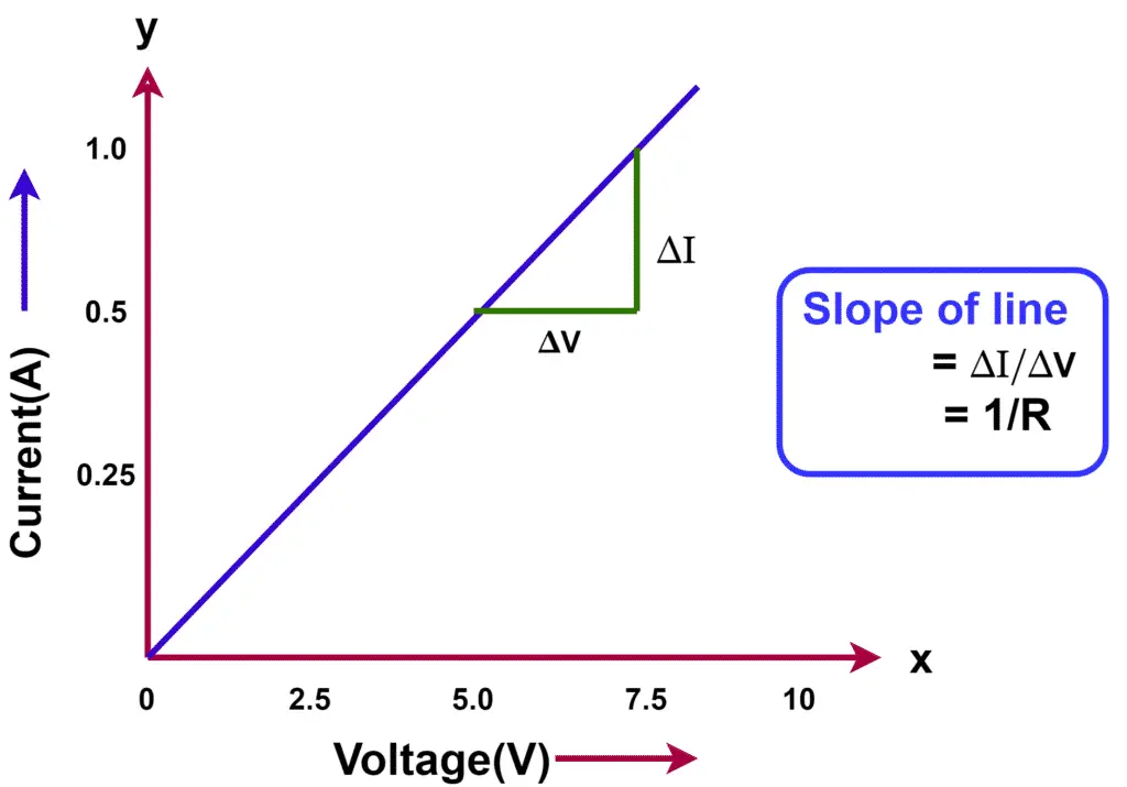 Ohms law applicable for constant resistance devices