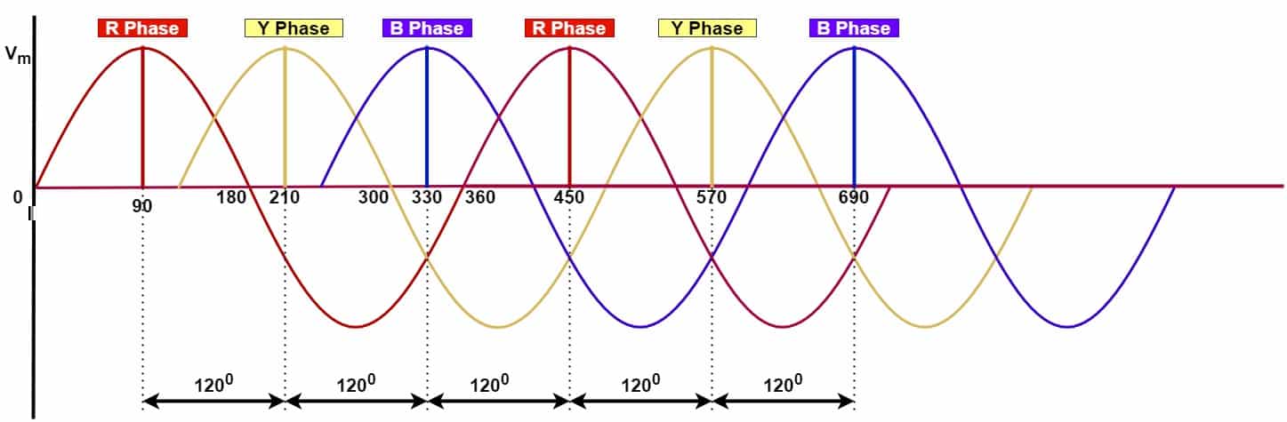 positive phase sequence diagram RYB,YBR,BRY
