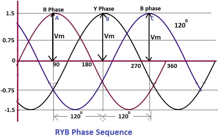 RYB phase rotation