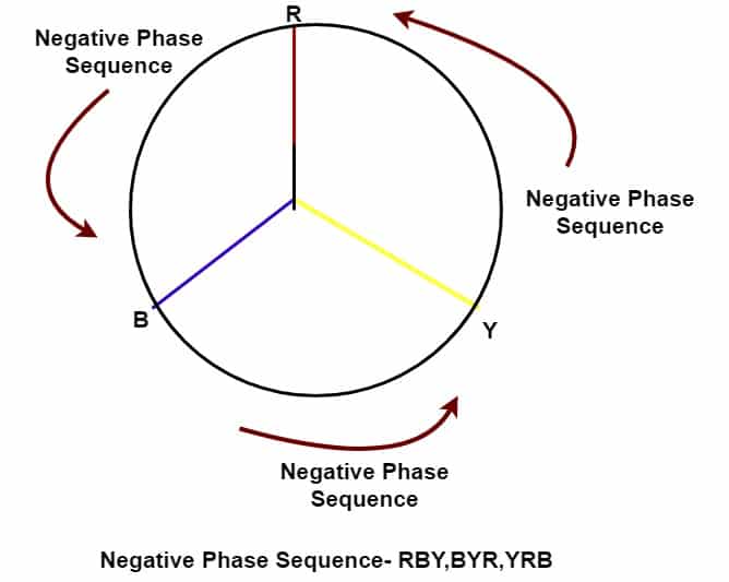 negative phase rotation