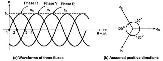 rotating magnetic field in induction motor