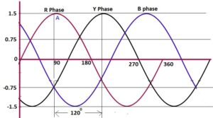 RYB phase sequence