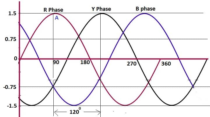 three phase current waveform of induction motor for balanced voltage and impedance