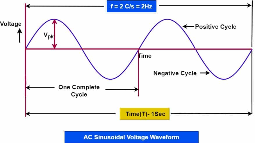 frequency of ac waveform