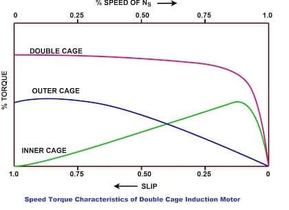 torque of double cage rotor of squirrela cage induction motor