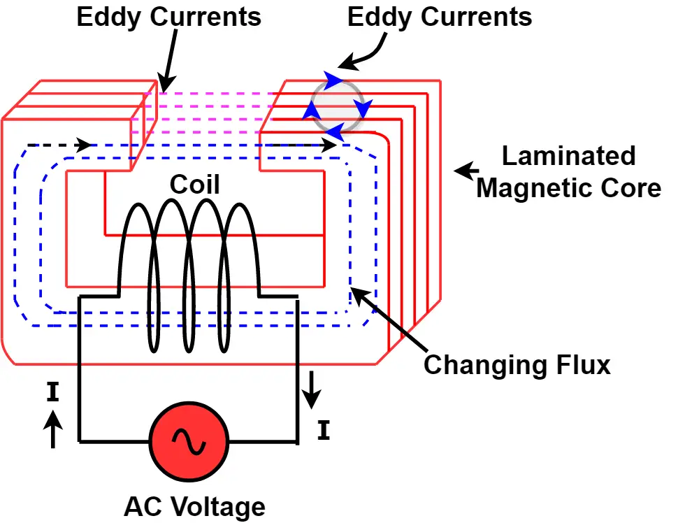 eddy current explanation