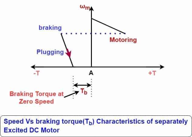 speed Vs braking torque characteristics of separately excited dc motor