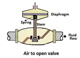  air-to-open valve
