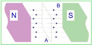 Magnetic Flux lines