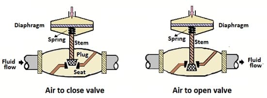 air to open- air to close control valve