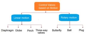 control valve classification-based on motion