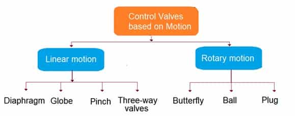 control valve classification-based on motion