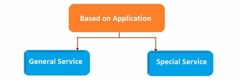 control valve classification according to applications