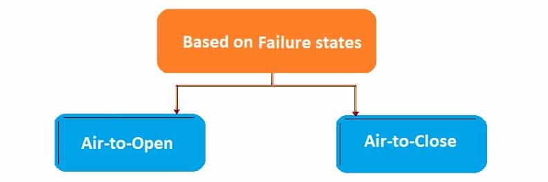 control valve classification- based on failure states