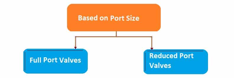  valve classification-based on port size 