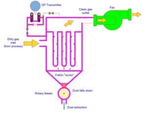 differential pressure measurement across baghouse